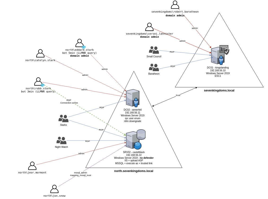 GOAD-Light_schema